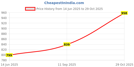 tatacliq.com Kiddopanti Boys Pack of 2 Cotton Solid Pajama With Single Pocket kiddopanti Price History Graph from 14 Jun 2025 to 29 Oct 2025