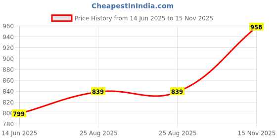 tatacliq.com Kiddopanti Boys Pack of 2 Cotton Solid Pajama With Single Pocket kiddopanti Price History Graph from 14 Jun 2025 to 15 Nov 2025