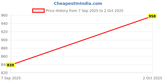 tatacliq.com Kiddopanti Boys Pack of 2 Cotton Solid Pajama With Single Pocket kiddopanti Price History Graph from 7 Sep 2025 to 2 Oct 2025