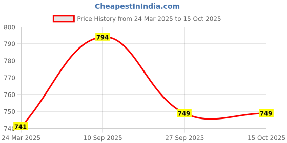 tatacliq.com Kiddopanti Boys Red & Grey Solid Shorts (Pack Of 2) kiddopanti Price History Graph from 24 Mar 2025 to 13 Oct 2025