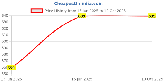 tatacliq.com Kiddopanti Boys Red Regular Printed Swimsuit kiddopanti Price History Graph from 15 Jun 2025 to 9 Oct 2025