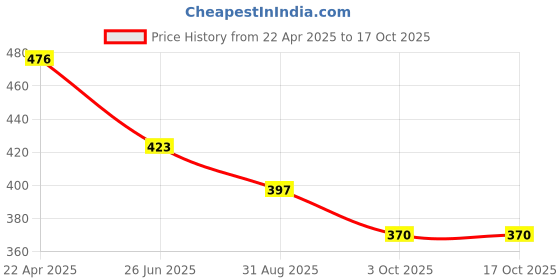 tatacliq.com Kiddopanti Boys Red Solid Shorts kiddopanti Price History Graph from 22 Apr 2025 to 16 Oct 2025