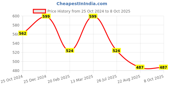 tatacliq.com Kiddopanti Boys Red Solid Trackpants kiddopanti Price History Graph from 25 Oct 2024 to 8 Oct 2025