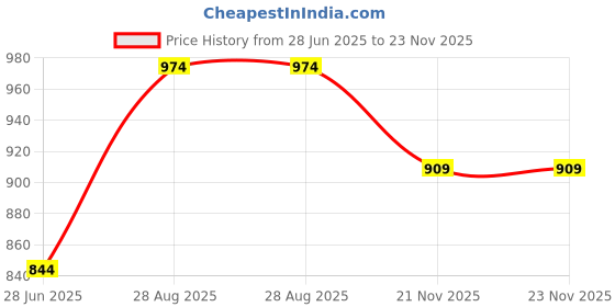 tatacliq.com Kiddopanti Boys Sage Green & Jet Black Solid Trackpants (Pack Of 2) kiddopanti Price History Graph from 28 Jun 2025 to 21 Nov 2025