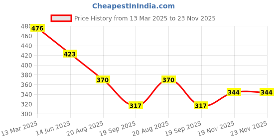 tatacliq.com Kiddopanti Boys Sand Cotton Shorts kiddopanti Price History Graph from 13 Mar 2025 to 22 Nov 2025