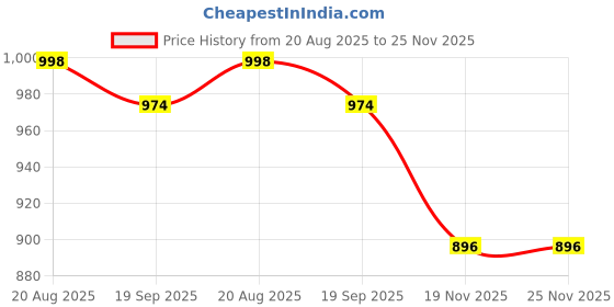 tatacliq.com Kiddopanti Boys Sky Blue and Pink Cotton Printed Regular Fit Kurta with Pyjamas kiddopanti Price History Graph from 20 Aug 2025 to 24 Nov 2025
