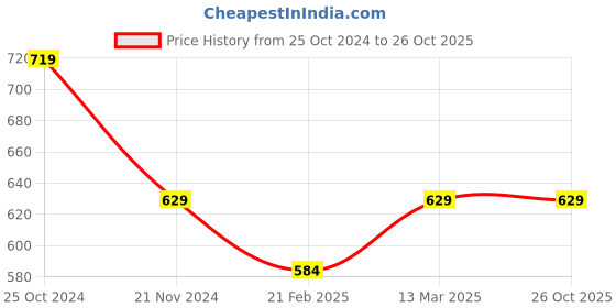 tatacliq.com Kiddopanti Boys Teal Solid Trackpants kiddopanti Price History Graph from 25 Oct 2024 to 26 Oct 2025
