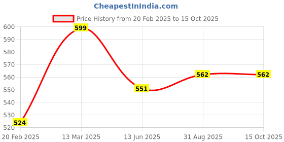tatacliq.com Kiddopanti Boys Teal Solid Trackpants kiddopanti Price History Graph from 20 Feb 2025 to 15 Oct 2025