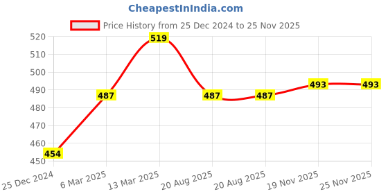 tatacliq.com Kiddopanti Boys White Boxers (Pack of 3) kiddopanti Price History Graph from 25 Dec 2024 to 25 Nov 2025