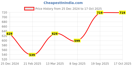 tatacliq.com Kiddopanti Brown Fleece Regular Solid Track Bottoms Joggers kiddopanti Price History Graph from 25 Dec 2024 to 17 Oct 2025