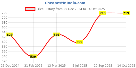 tatacliq.com Kiddopanti Brown Fleece Regular Solid Track Bottoms Joggers kiddopanti Price History Graph from 25 Dec 2024 to 13 Oct 2025