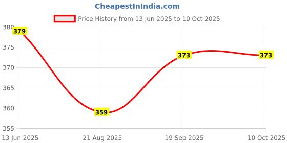 tatacliq.com Kiddopanti Coral Cotton Lycra Regular Leggings kiddopanti Price History Graph from 13 Jun 2025 to 9 Oct 2025