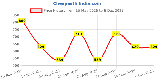 tatacliq.com Kiddopanti Girls Beige Cotton Regular Fit Printed Night Suit kiddopanti Price History Graph from 15 May 2025 to 5 Dec 2025
