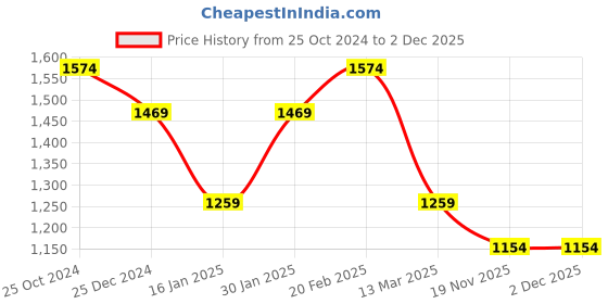 tatacliq.com Kiddopanti Girls Black & White Printed Kurta, Sharara with Dupatta kiddopanti Price History Graph from 25 Oct 2024 to 1 Dec 2025