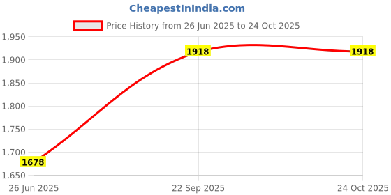 tatacliq.com Kiddopanti Girls Black, Blue & White Denim Shorts - Pack of 3 kiddopanti Price History Graph from 26 Jun 2025 to 23 Oct 2025