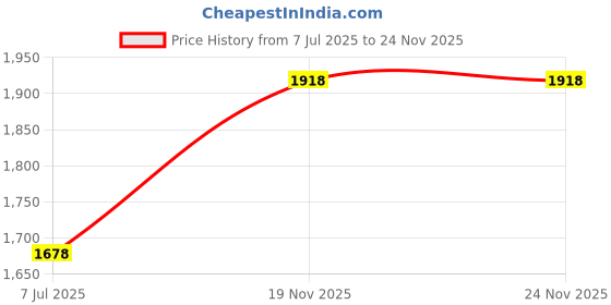 tatacliq.com Kiddopanti Girls Black, Blue & White Denim Shorts - Pack of 3 kiddopanti Price History Graph from 7 Jul 2025 to 23 Nov 2025