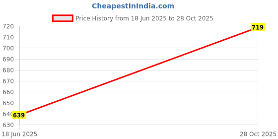 tatacliq.com Kiddopanti Girls Black Denim Shorts kiddopanti Price History Graph from 18 Jun 2025 to 28 Oct 2025