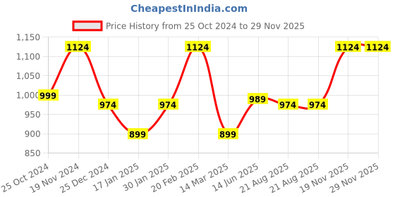 tatacliq.com Kiddopanti Girls Black Printed Kurta with Attached Jacket kiddopanti Price History Graph from 25 Oct 2024 to 29 Nov 2025