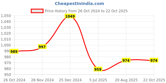 tatacliq.com Kiddopanti Girls Black Solid Jeans kiddopanti Price History Graph from 26 Oct 2024 to 22 Oct 2025