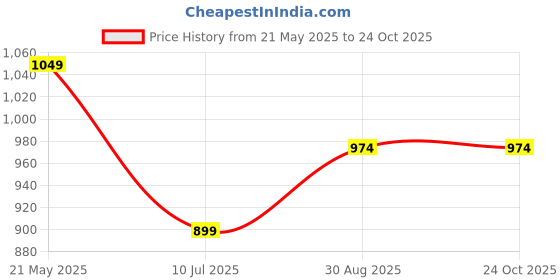 tatacliq.com Kiddopanti Girls Black Solid Jeans kiddopanti Price History Graph from 21 May 2025 to 23 Oct 2025