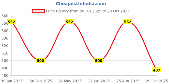 tatacliq.com Kiddopanti Girls Black Solid Jeggings kiddopanti Price History Graph from 30 Jan 2025 to 29 Oct 2025
