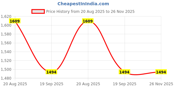 tatacliq.com Kiddopanti Girls Black with Butterfly Applique Regular Fit Sweatshirt with Trackpants kiddopanti Price History Graph from 20 Aug 2025 to 26 Nov 2025