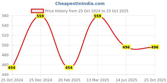 tatacliq.com Kiddopanti Girls Blue & Red Printed Harem Pants kiddopanti Price History Graph from 25 Oct 2024 to 24 Oct 2025