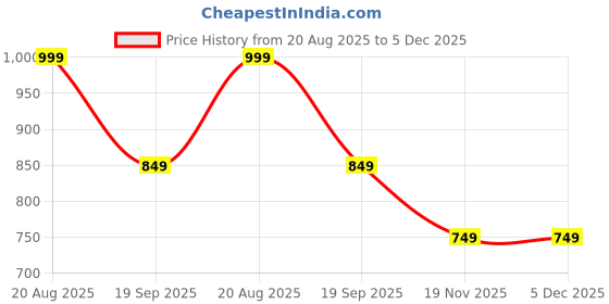 tatacliq.com Kiddopanti Girls Blue Denim Applique Regular Fit Shorts kiddopanti Price History Graph from 20 Aug 2025 to 5 Dec 2025