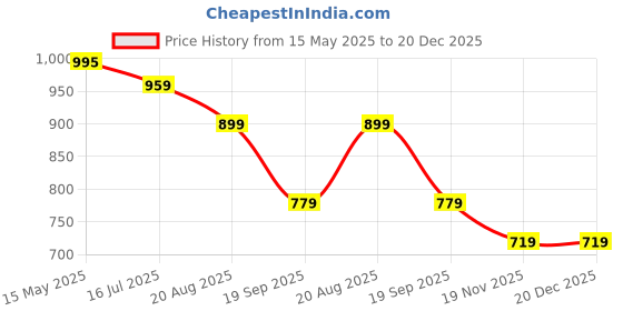 tatacliq.com Kiddopanti Girls Blue Denim Regular Fit Printed Skirt kiddopanti Price History Graph from 15 May 2025 to 19 Dec 2025