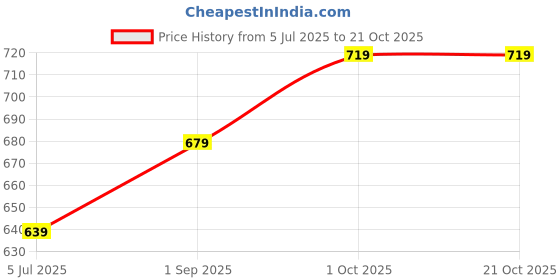 tatacliq.com Kiddopanti Girls Blue Denim Shorts kiddopanti Price History Graph from 5 Jul 2025 to 20 Oct 2025