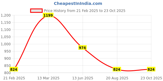 tatacliq.com Kiddopanti Girls Blue Distressed Joggers kiddopanti Price History Graph from 21 Feb 2025 to 22 Oct 2025