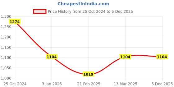 tatacliq.com Kiddopanti Girls Blue Floral Print Flared Jeans kiddopanti Price History Graph from 25 Oct 2024 to 4 Dec 2025