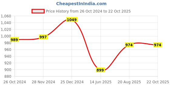 tatacliq.com Kiddopanti Girls Blue Solid Jeans kiddopanti Price History Graph from 26 Oct 2024 to 21 Oct 2025