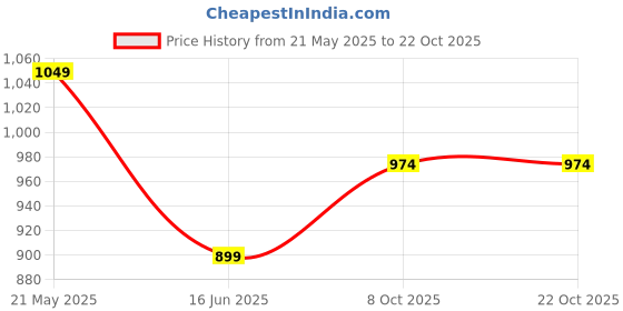 tatacliq.com Kiddopanti Girls Blue Solid Jeans kiddopanti Price History Graph from 21 May 2025 to 22 Oct 2025