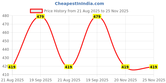 tatacliq.com Kiddopanti Girls Cream Printed Regular Fit Top kiddopanti Price History Graph from 21 Aug 2025 to 24 Nov 2025