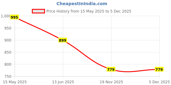 tatacliq.com Kiddopanti Girls Green Regular Fit Printed Suit Set kiddopanti Price History Graph from 15 May 2025 to 4 Dec 2025