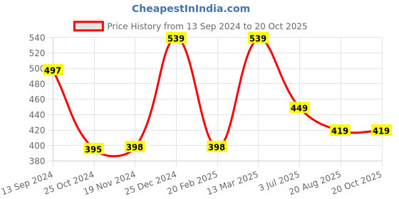 tatacliq.com Kiddopanti Girls Light Blue Printed Pyjamas kiddopanti Price History Graph from 13 Sep 2024 to 20 Oct 2025