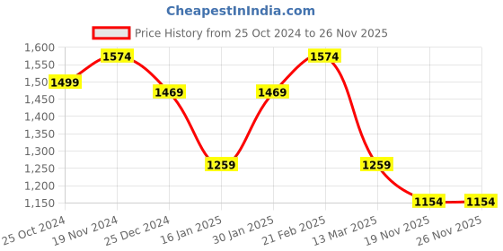 tatacliq.com Kiddopanti Girls Light Green Embellished Kurta, Sharara with Dupatta kiddopanti Price History Graph from 25 Oct 2024 to 25 Nov 2025