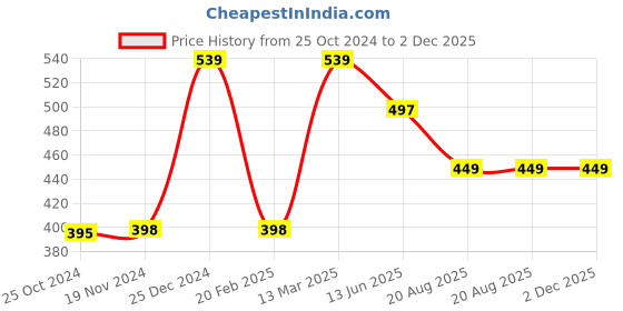 tatacliq.com Kiddopanti Girls Light Peach Printed Pyjamas kiddopanti Price History Graph from 25 Oct 2024 to 2 Dec 2025