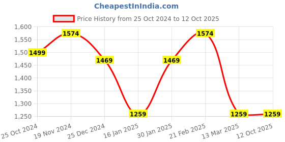tatacliq.com Kiddopanti Girls Light Pink Embellished Kurta, Sharara with Dupatta kiddopanti Price History Graph from 25 Oct 2024 to 12 Oct 2025