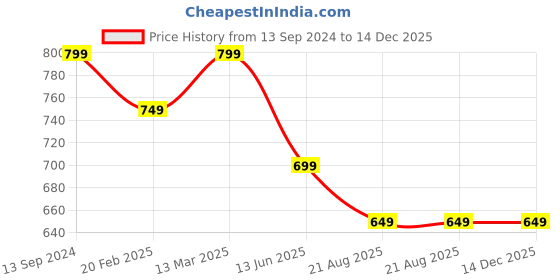 tatacliq.com Kiddopanti Girls Light Pink Floral Print Full Sleeves T-Shirt with Pajamas kiddopanti Price History Graph from 13 Sep 2024 to 14 Dec 2025