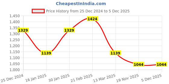 tatacliq.com Kiddopanti Girls Lilac & White Printed Kurta, Sharara with Dupatta kiddopanti Price History Graph from 25 Dec 2024 to 5 Dec 2025