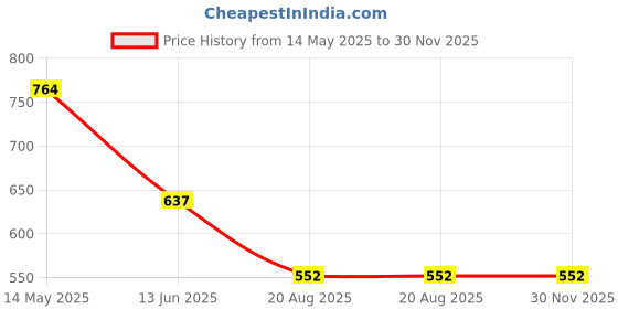tatacliq.com Kiddopanti Girls Multi Color Cotton Regular Fit Printed Dress kiddopanti Price History Graph from 14 May 2025 to 30 Nov 2025