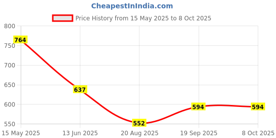 tatacliq.com Kiddopanti Girls Multi Colour Red Cotton Regular Fit Printed Shorts kiddopanti Price History Graph from 15 May 2025 to 7 Oct 2025