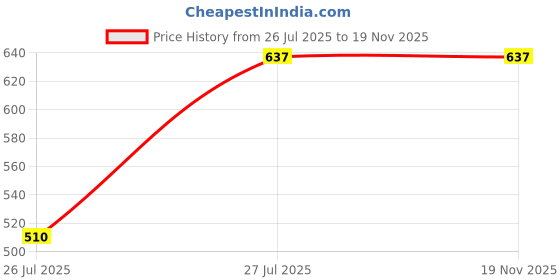 tatacliq.com Kiddopanti Girls Multi Cotton Lycra Solid Tank Top (Pack Of 3) kiddopanti Price History Graph from 26 Jul 2025 to 19 Nov 2025