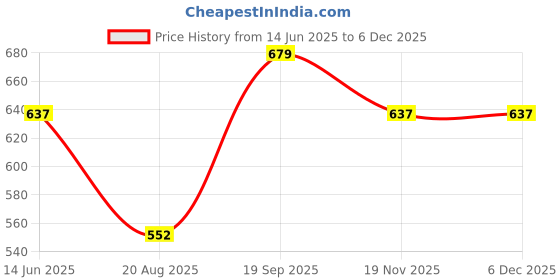 tatacliq.com Kiddopanti Girls Multi Cotton Regular Fit Printed Shorts kiddopanti Price History Graph from 14 Jun 2025 to 5 Dec 2025
