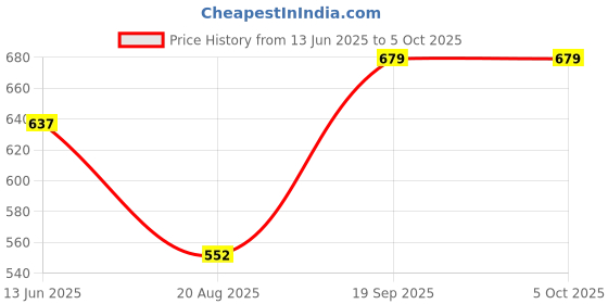 tatacliq.com Kiddopanti Girls Multi Cotton Regular Fit Printed Shorts kiddopanti Price History Graph from 13 Jun 2025 to 5 Oct 2025