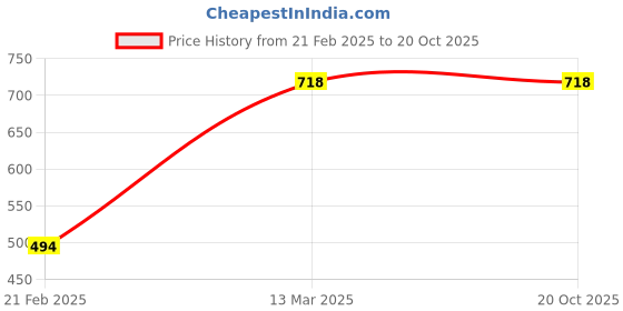 tatacliq.com Kiddopanti Girls Navy & Coral Regular Fit Capri (Pack of 2) kiddopanti Price History Graph from 21 Feb 2025 to 20 Oct 2025