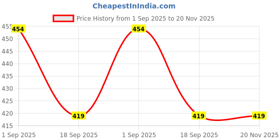 tatacliq.com Kiddopanti Girls Navy Cap Sleeves Waist Elasticated Printed Top kiddopanti Price History Graph from 1 Sep 2025 to 20 Nov 2025