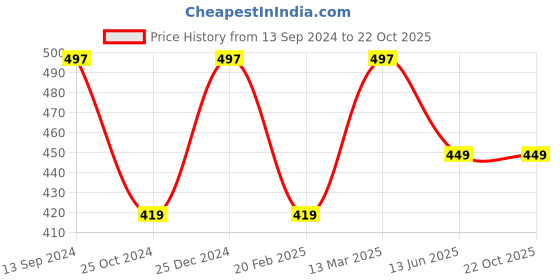 tatacliq.com Kiddopanti Girls Navy Floral Print Pajamas kiddopanti Price History Graph from 13 Sep 2024 to 22 Oct 2025